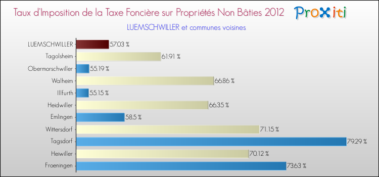 Taux d'imposition de la taxe foncière sur les immeubles et terrains non batis 2012 pour LUEMSCHWILLER et les communes proches Comparaison des taux d'imposition de la taxe foncière sur les immeubles et terrains non batis 2012 pour LUEMSCHWILLER et les communes voisines