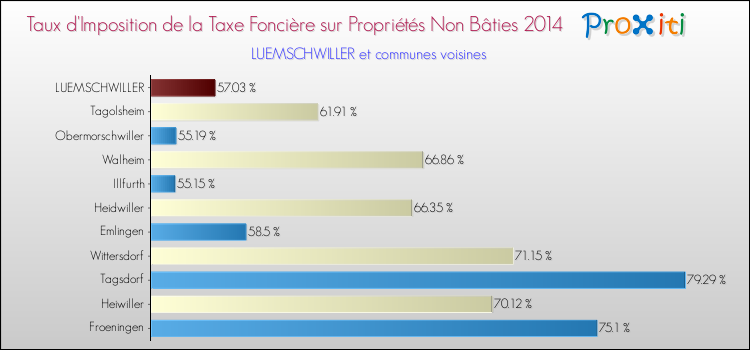 Taux d'imposition de la taxe foncière sur les immeubles et terrains non batis 2014 pour LUEMSCHWILLER et les communes proches Comparaison des taux d'imposition de la taxe foncière sur les immeubles et terrains non batis 2014 pour LUEMSCHWILLER et les communes voisines