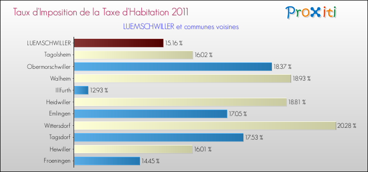 Taux d'imposition de la taxe d'habitation 2011 pour LUEMSCHWILLER et les communes proches Comparaison des taux d'imposition de la taxe d'habitation 2011 pour LUEMSCHWILLER et les communes voisines