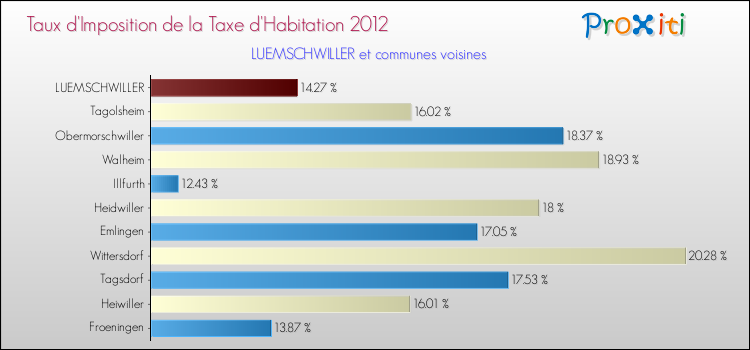 Taux d'imposition de la taxe d'habitation 2012 pour LUEMSCHWILLER et les communes proches Comparaison des taux d'imposition de la taxe d'habitation 2012 pour LUEMSCHWILLER et les communes voisines