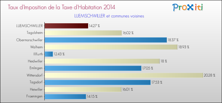 Taux d'imposition de la taxe d'habitation 2014 pour LUEMSCHWILLER et les communes proches Comparaison des taux d'imposition de la taxe d'habitation 2014 pour LUEMSCHWILLER et les communes voisines