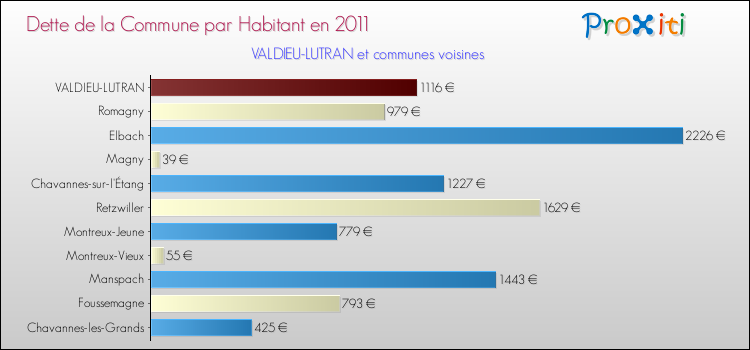 Dette par habitant de la commune en 2011 pour VALDIEU-LUTRAN et les communes proches Comparaison de la dette par habitant de la commune en 2011 pour VALDIEU-LUTRAN et les communes voisines