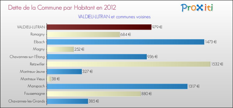 Dette par habitant de la commune en 2012 pour VALDIEU-LUTRAN et les communes proches Comparaison de la dette par habitant de la commune en 2012 pour VALDIEU-LUTRAN et les communes voisines