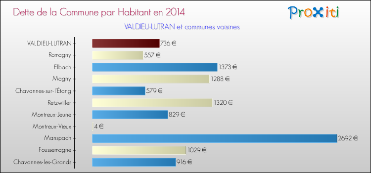 Dette par habitant de la commune en 2014 pour VALDIEU-LUTRAN et les communes proches Comparaison de la dette par habitant de la commune en 2014 pour VALDIEU-LUTRAN et les communes voisines