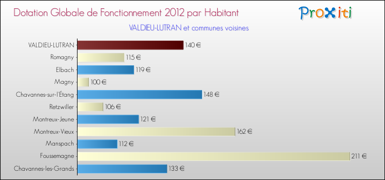 Montant des dotations globales de fonctionnement DGF par Habitant pour VALDIEU-LUTRAN et les communes proches Comparaison des des dotations globales de fonctionnement DGF par habitant pour VALDIEU-LUTRAN et les communes voisines