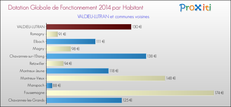 Montant des dotations globales de fonctionnement DGF par Habitant pour VALDIEU-LUTRAN et les communes proches en 2014. Comparaison des des dotations globales de fonctionnement DGF par habitant pour VALDIEU-LUTRAN et les communes voisines en 2014.