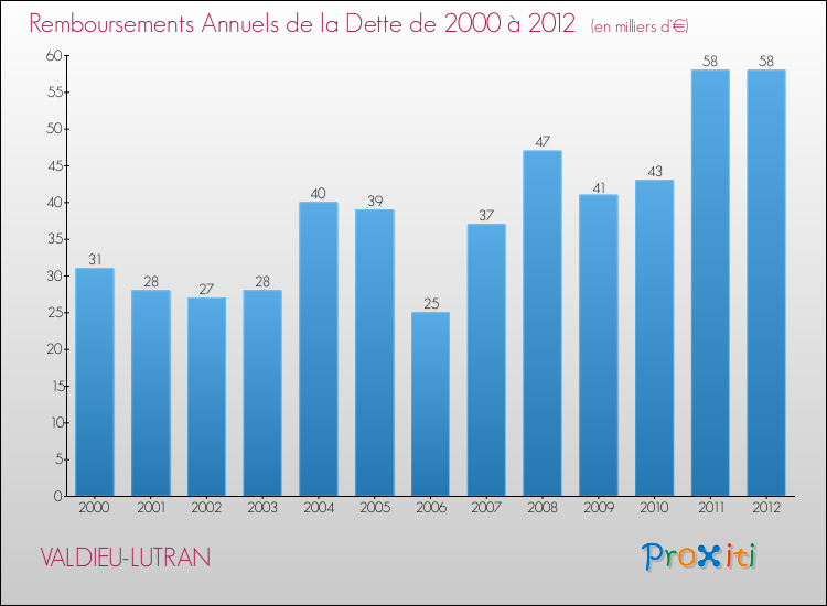 Evolution de l'annuité de la dette pour la commune de VALDIEU-LUTRAN de 2000 à 2012 Annuités de la dette pour VALDIEU-LUTRAN de 2000 à 2012