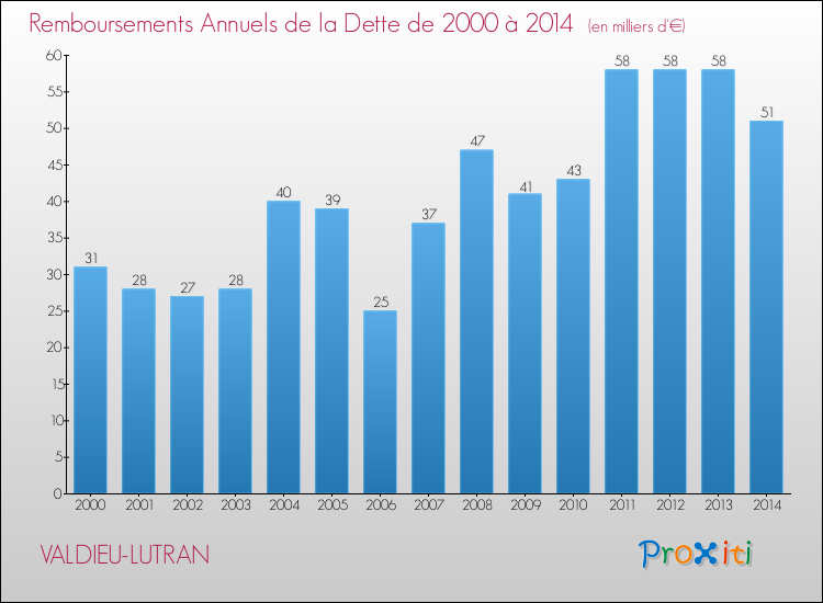 Evolution de l'annuité de la dette pour la commune de VALDIEU-LUTRAN de 2000 à 2014 Annuités de la dette pour VALDIEU-LUTRAN de 2000 à 2014