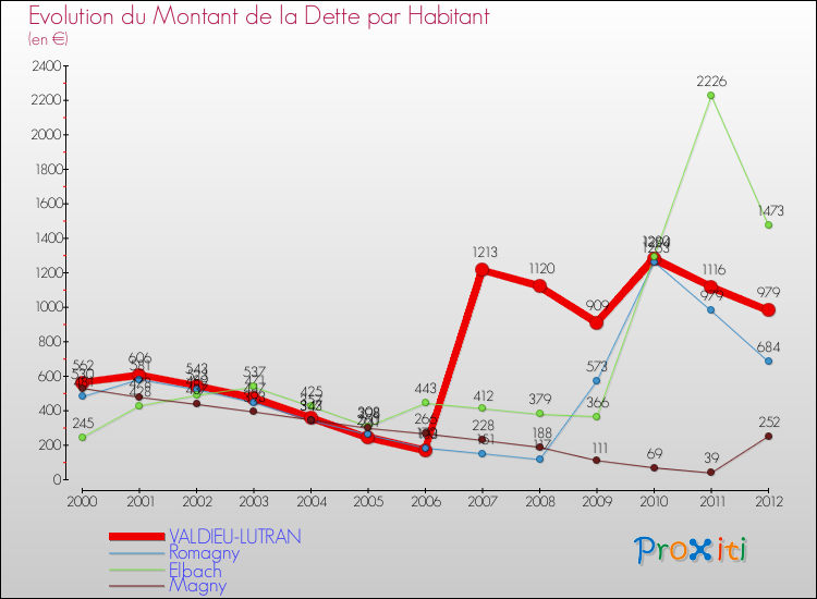 Evolution de la dette par habitant pour la commune de VALDIEU-LUTRAN et les communes proches de 2000 à 2012 Comparaison de la dette par habitant pour VALDIEU-LUTRAN et les communes voisines de 2000 à 2012