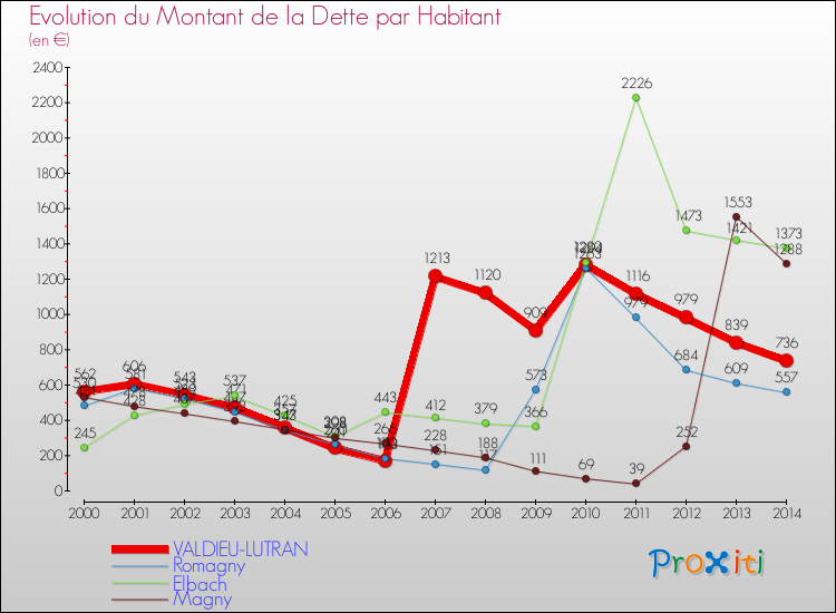 Evolution de la dette par habitant pour la commune de VALDIEU-LUTRAN et les communes proches de 2000 à 2014 Comparaison de la dette par habitant pour VALDIEU-LUTRAN et les communes voisines de 2000 à 2014