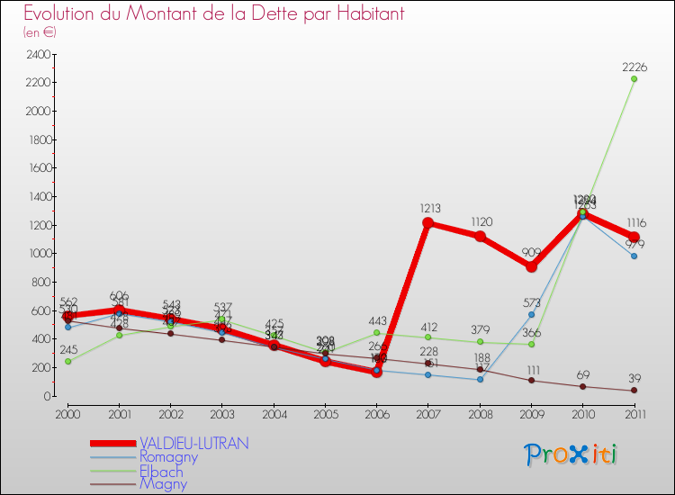Evolution de la dette par habitant pour la commune de VALDIEU-LUTRAN et les communes proches Comparaison de la dette par habitant pour VALDIEU-LUTRAN et les communes voisines