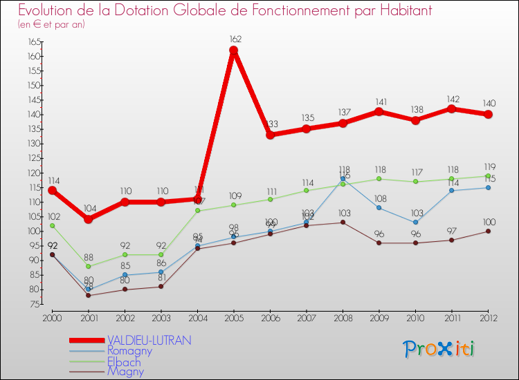 Evolution et montant de la dotation globale de fonctionnement par Habitant pour VALDIEU-LUTRAN et les communes proches Comparaison des dotations globales de fonctionnement par habitant pour VALDIEU-LUTRAN et les communes voisines