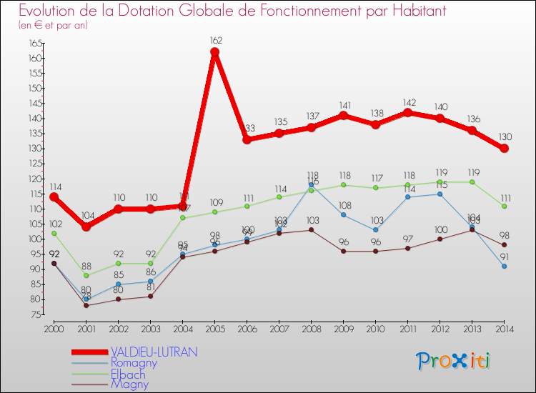 Evolution et montant de la dotation globale de fonctionnement par Habitant pour VALDIEU-LUTRAN et les communes proches de 2000 à 2014. Comparaison des dotations globales de fonctionnement par habitant pour VALDIEU-LUTRAN et les communes voisines de 2000 à 2014.