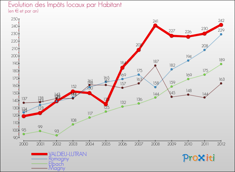 Evolution et montant des impôts locaux par Habitant pour VALDIEU-LUTRAN et les communes proches Comparaison des impôts locaux par habitant pour VALDIEU-LUTRAN et les communes voisines