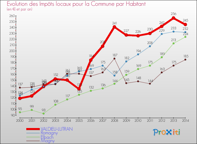Evolution et montant des impôts locaux par Habitant pour VALDIEU-LUTRAN et les communes proches de 2000 à 2014 Comparaison des impôts locaux par habitant pour VALDIEU-LUTRAN et les communes voisines de 2000 à 2014