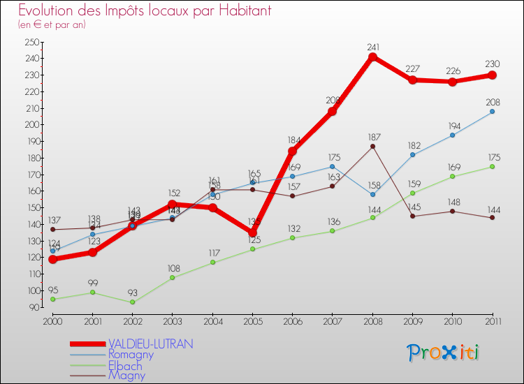 Evolution et montant des impôts locaux par Habitant pour VALDIEU-LUTRAN et les communes proches Comparaison des impôts locaux par habitant pour VALDIEU-LUTRAN et les communes voisines