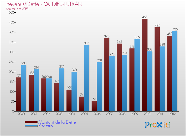 Evolution comparée de la dette et des revenus pour la commune de VALDIEU-LUTRAN de 2000 à 2012 Comparaison de la dette et des revenus pour VALDIEU-LUTRAN de 2000 à 2012