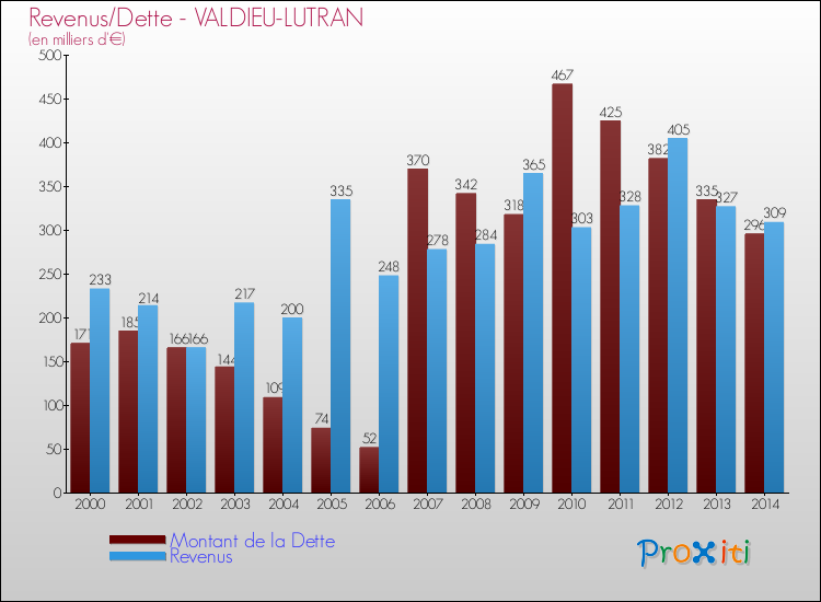 Evolution comparée de la dette et des revenus pour la commune de VALDIEU-LUTRAN de 2000 à 2014 Comparaison de la dette et des revenus pour VALDIEU-LUTRAN de 2000 à 2014