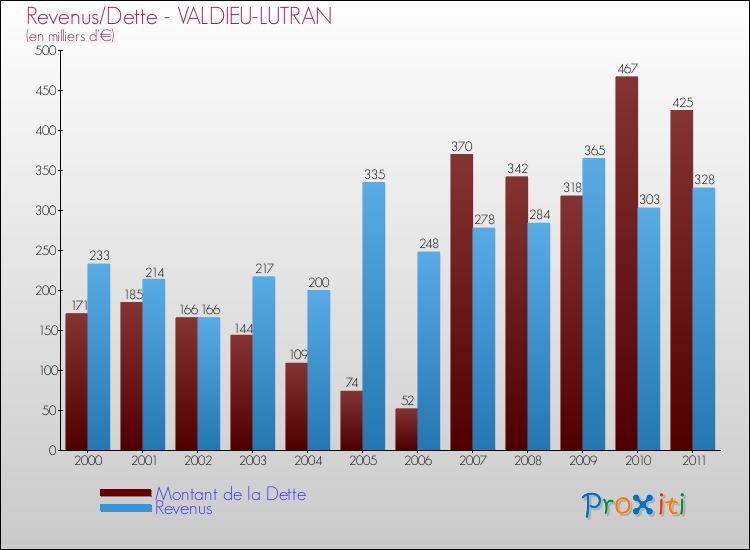 Evolution comparée de la dette et des revenus pour la commune de VALDIEU-LUTRAN de 2000 à 2011 Comparaison de la dette et des revenus pour VALDIEU-LUTRAN de 2000 à 2011