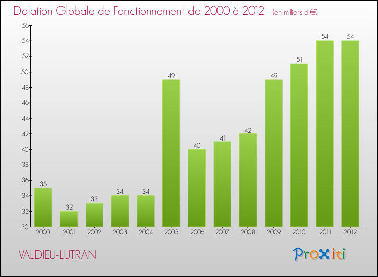 Evolution du montant de la Dotation Globale de Fonctionnement pour la commune de VALDIEU-LUTRAN de 2000 à 2012 Evolution du montant de la Dotation Globale de Fonctionnement pour VALDIEU-LUTRAN de 2000 à 2012