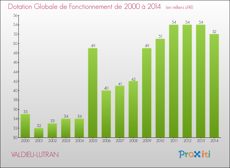 Evolution du montant de la Dotation Globale de Fonctionnement pour la commune de VALDIEU-LUTRAN de 2000 à 2014 Evolution du montant de la Dotation Globale de Fonctionnement pour VALDIEU-LUTRAN de 2000 à 2014