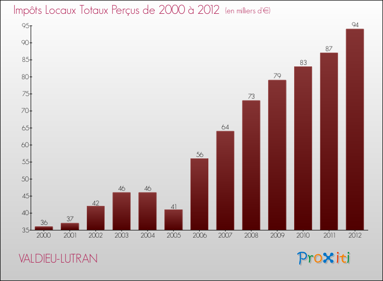 Evolution des Impôts Locaux pour la commune de VALDIEU-LUTRAN de 2000 à 2012 Evolution des Impôts Locaux pour VALDIEU-LUTRAN de 2000 à 2012