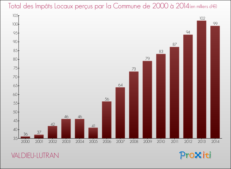 Evolution des Impôts Locaux pour la commune de VALDIEU-LUTRAN de 2000 à 2014 Evolution des Impôts Locaux pour VALDIEU-LUTRAN de 2000 à 2014