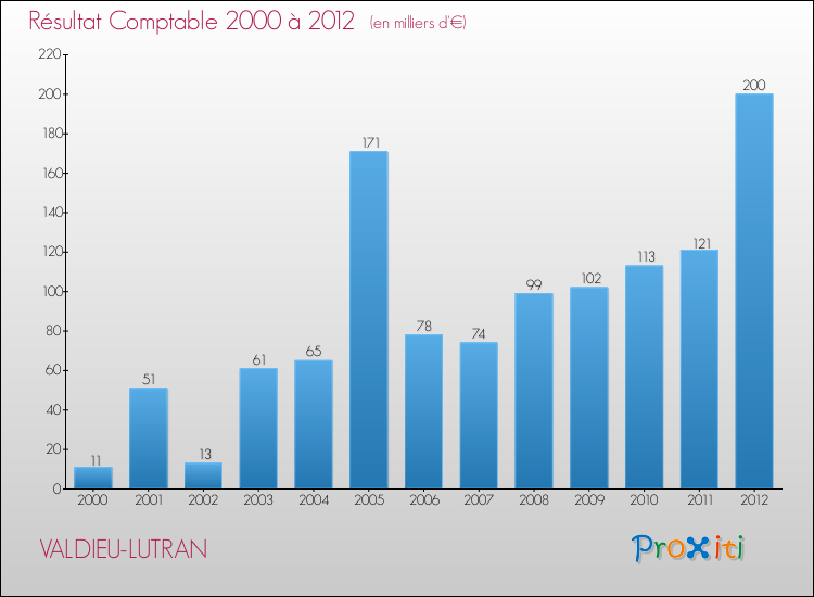 Evolution du résultat comptable pour la commune de VALDIEU-LUTRAN de 2000 à 2012 Evolution du résultat comptable pour VALDIEU-LUTRAN de 2000 à 2012