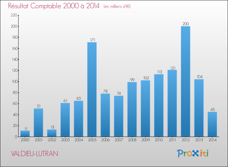 Evolution du résultat comptable pour la commune de VALDIEU-LUTRAN de 2000 à 2014 Evolution du résultat comptable pour VALDIEU-LUTRAN de 2000 à 2014