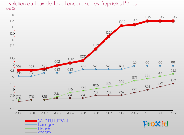Evolution du taux de la taxe foncière sur le bati pour VALDIEU-LUTRAN et les communes proches de 2000 à 2012 Comparaison des taux de taxe foncière sur le bati pour VALDIEU-LUTRAN et les communes voisines de 2000 à 2012