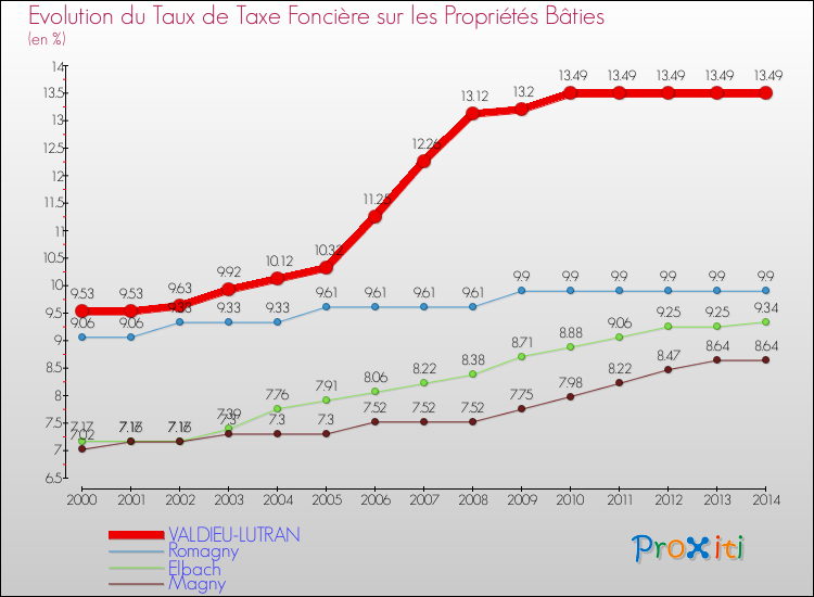 Evolution du taux de la taxe foncière sur le bati pour VALDIEU-LUTRAN et les communes proches de 2000 à 2014 Comparaison des taux de taxe foncière sur le bati pour VALDIEU-LUTRAN et les communes voisines de 2000 à 2014