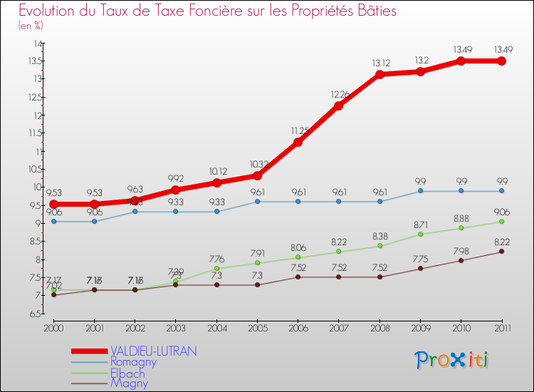 Evolution du taux de la taxe foncière sur le bati pour VALDIEU-LUTRAN et les communes proches Comparaison des taux de taxe foncière sur le bati pour VALDIEU-LUTRAN et les communes voisines