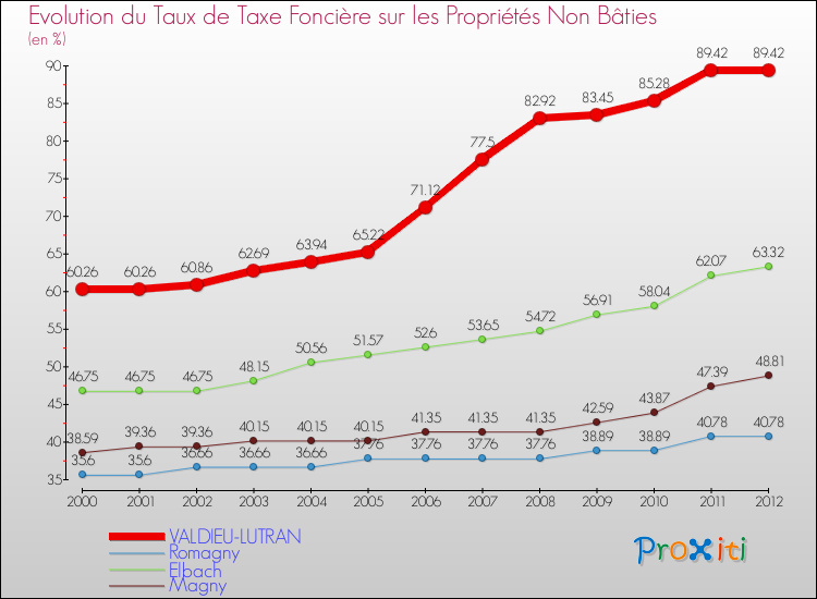 Evolution du taux de la taxe foncière sur les immeubles et terrains non batis pour VALDIEU-LUTRAN et les communes proches de 2000 à 2012 Comparaison des taux de la taxe foncière sur les immeubles et terrains non batis pour VALDIEU-LUTRAN et les communes voisines de 2000 à 2012