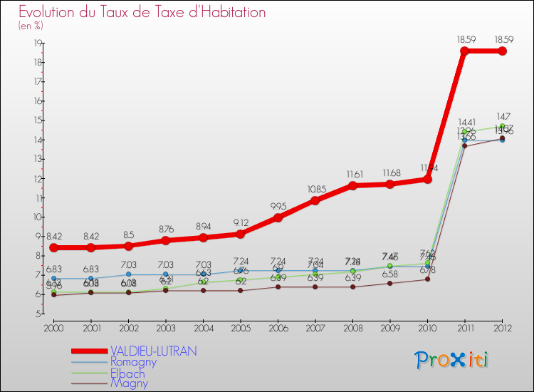 Evolution du taux de la taxe d'habitation pour VALDIEU-LUTRAN et les communes proches Comparaison des taux de la taxe d'habitation pour VALDIEU-LUTRAN et les communes voisines