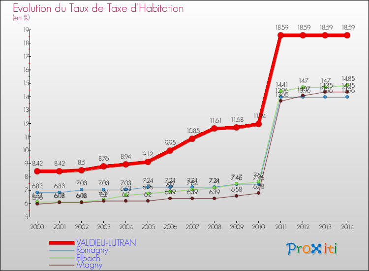 Evolution du taux de la taxe d'habitation pour VALDIEU-LUTRAN et les communes proches de 2000 à 2014 Comparaison des taux de la taxe d'habitation pour VALDIEU-LUTRAN et les communes voisines de 2000 à 2014