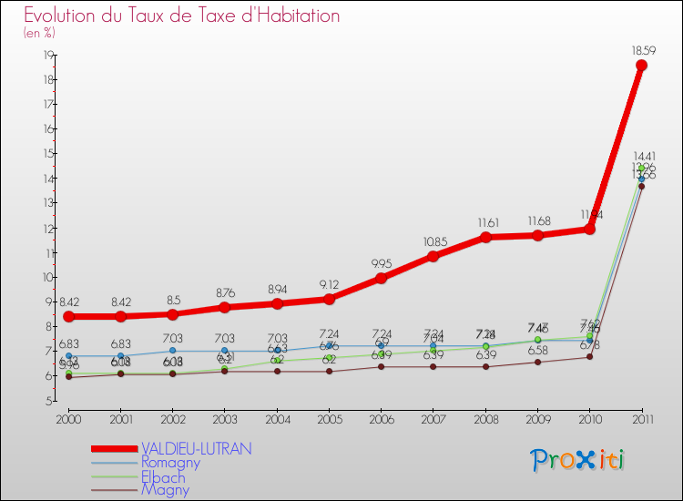 Evolution du taux de la taxe d'habitation pour VALDIEU-LUTRAN et les communes proches Comparaison des taux de la taxe d'habitation pour VALDIEU-LUTRAN et les communes voisines