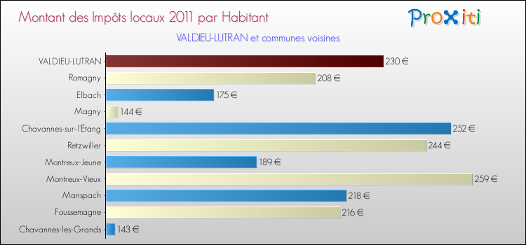 Montant des impôts locaux par Habitant pour VALDIEU-LUTRAN et les communes proches Comparaison des impôts locaux par habitant pour VALDIEU-LUTRAN et les communes voisines
