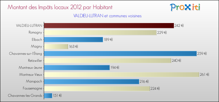 Montant des impôts locaux par Habitant pour VALDIEU-LUTRAN et les communes proches Comparaison des impôts locaux par habitant pour VALDIEU-LUTRAN et les communes voisines