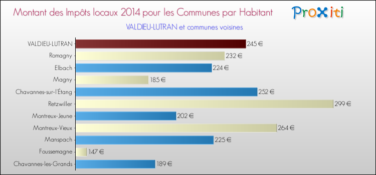 Montant des impôts locaux par Habitant pour VALDIEU-LUTRAN et les communes proches en 2014 Comparaison des impôts locaux par habitant pour VALDIEU-LUTRAN et les communes voisines en 2014