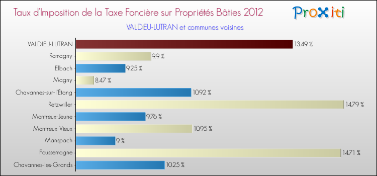 Taux d'imposition de la taxe foncière sur le bati 2012 pour VALDIEU-LUTRAN et les communes proches Comparaison des taux d'imposition de la taxe foncière sur le bati 2012 pour VALDIEU-LUTRAN et les communes voisines