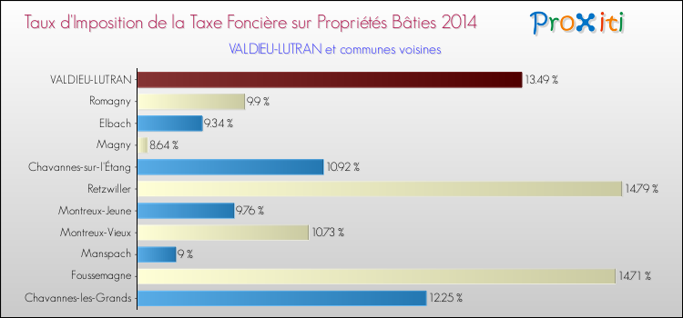 Taux d'imposition de la taxe foncière sur le bati 2014 pour VALDIEU-LUTRAN et les communes proches Comparaison des taux d'imposition de la taxe foncière sur le bati 2014 pour VALDIEU-LUTRAN et les communes voisines