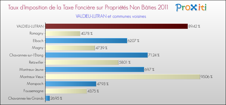 Taux d'imposition de la taxe foncière sur les immeubles et terrains non batis 2011 pour VALDIEU-LUTRAN et les communes proches Comparaison des taux d'imposition de la taxe foncière sur les immeubles et terrains non batis 2011 pour VALDIEU-LUTRAN et les communes voisines