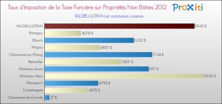 Taux d'imposition de la taxe foncière sur les immeubles et terrains non batis 2012 pour VALDIEU-LUTRAN et les communes proches Comparaison des taux d'imposition de la taxe foncière sur les immeubles et terrains non batis 2012 pour VALDIEU-LUTRAN et les communes voisines