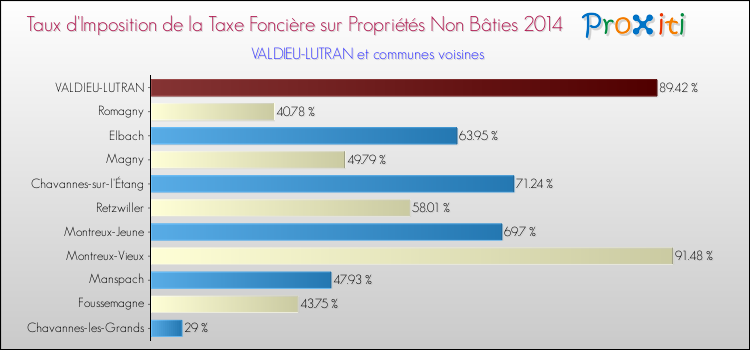 Taux d'imposition de la taxe foncière sur les immeubles et terrains non batis 2014 pour VALDIEU-LUTRAN et les communes proches Comparaison des taux d'imposition de la taxe foncière sur les immeubles et terrains non batis 2014 pour VALDIEU-LUTRAN et les communes voisines