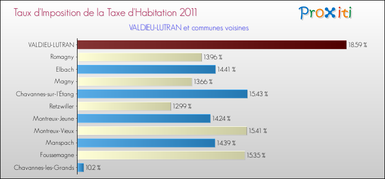 Taux d'imposition de la taxe d'habitation 2011 pour VALDIEU-LUTRAN et les communes proches Comparaison des taux d'imposition de la taxe d'habitation 2011 pour VALDIEU-LUTRAN et les communes voisines