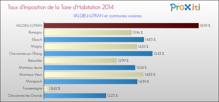 Taux d'imposition de la taxe d'habitation 2014 pour VALDIEU-LUTRAN et les communes proches Comparaison des taux d'imposition de la taxe d'habitation 2014 pour VALDIEU-LUTRAN et les communes voisines