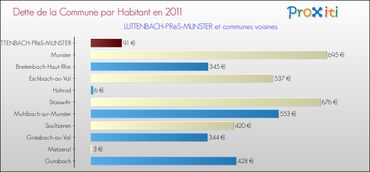 Dette par habitant de la commune en 2011 pour LUTTENBACH-PRèS-MUNSTER et les communes proches Comparaison de la dette par habitant de la commune en 2011 pour LUTTENBACH-PRèS-MUNSTER et les communes voisines