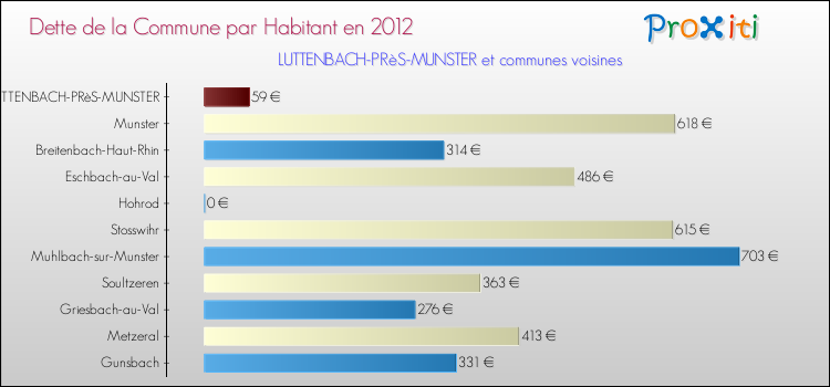Dette par habitant de la commune en 2012 pour LUTTENBACH-PRèS-MUNSTER et les communes proches Comparaison de la dette par habitant de la commune en 2012 pour LUTTENBACH-PRèS-MUNSTER et les communes voisines