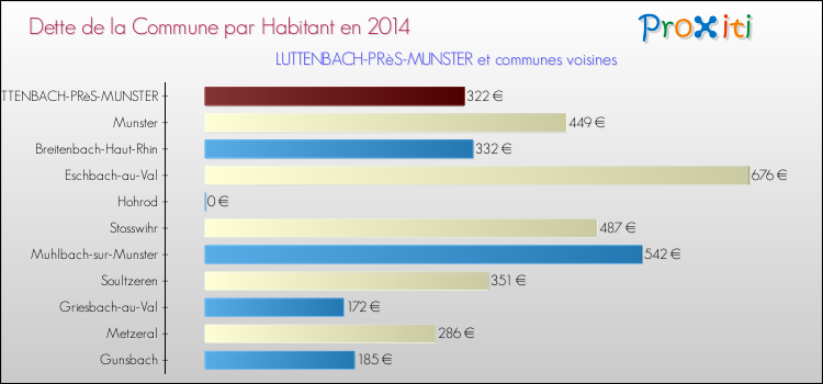 Dette par habitant de la commune en 2014 pour LUTTENBACH-PRèS-MUNSTER et les communes proches Comparaison de la dette par habitant de la commune en 2014 pour LUTTENBACH-PRèS-MUNSTER et les communes voisines