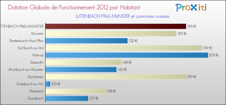 Montant des dotations globales de fonctionnement DGF par Habitant pour LUTTENBACH-PRèS-MUNSTER et les communes proches Comparaison des des dotations globales de fonctionnement DGF par habitant pour LUTTENBACH-PRèS-MUNSTER et les communes voisines